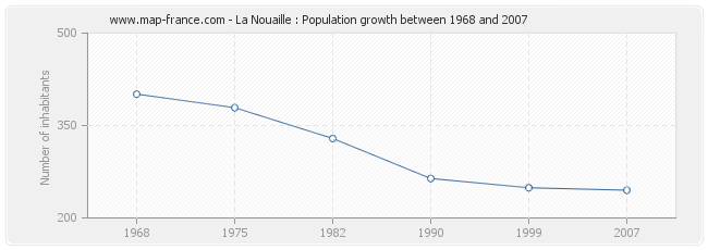 Population La Nouaille